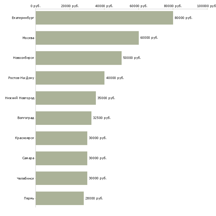 Поиск работы юрист по недвижимости-Медиана зарплаты для вакансии «юрист по недвижимости» в других городах