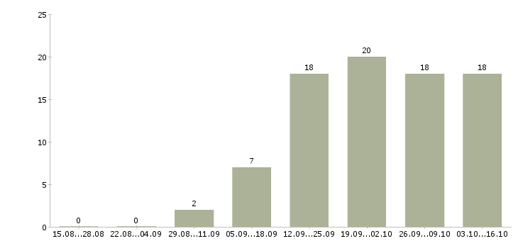 Работа охранник магазина Башкортостан - Число вакансий Башкортостан по специальности охранник магазина за 2 месяца