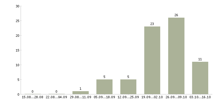 Работа сборщики на дому Башкортостан - Число вакансий Башкортостан по специальности сборщики на дому за 2 месяца