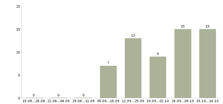 Работа обучение бизнесу Дагестан - Число вакансий Дагестан по специальности обучение бизнесу за 2 месяца