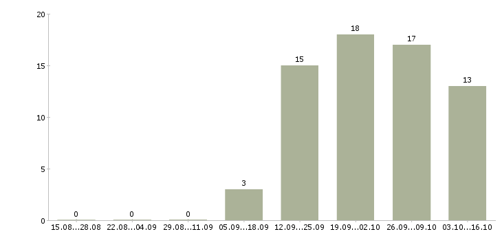 Работа водитель сотрудник Йошкар-ола - Число вакансий Йошкар-ола по специальности водитель сотрудник за 2 месяца