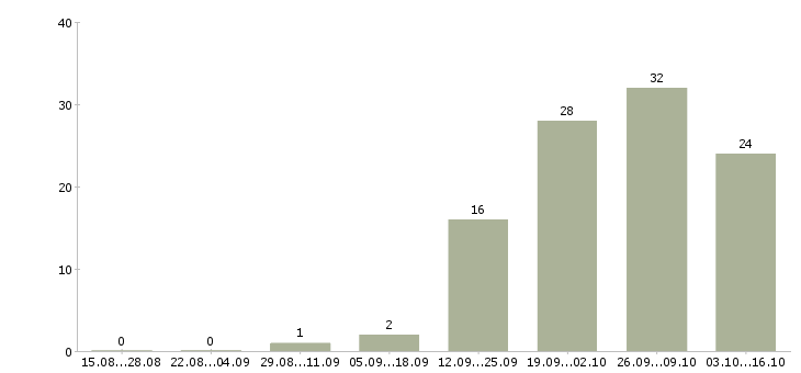 Работа требуются уборщицы Коми - Число вакансий Коми по специальности требуются уборщицы за 2 месяца