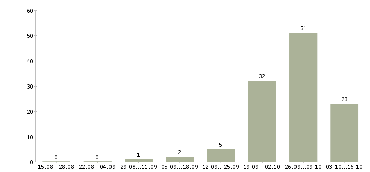 Работа упаковщики на работу Марий эл - Число вакансий Марий эл по специальности упаковщики на работу за 2 месяца