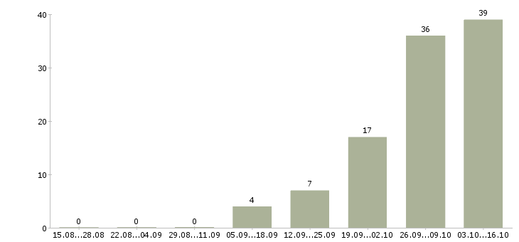 Работа руководитель программ Мордовия - Число вакансий Мордовия по специальности руководитель программ за 2 месяца