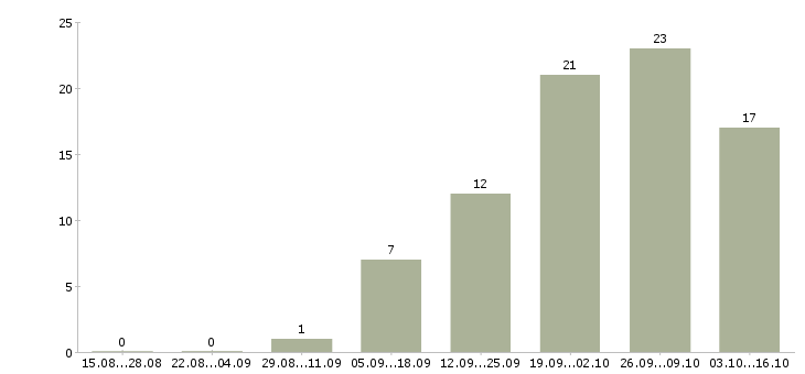Работа дистанционная работа Набережные челны - Число вакансий Набережные челны по специальности дистанционная работа за 2 месяца