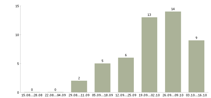 Работа тренер по обучению Набережные челны - Число вакансий Набережные челны по специальности тренер по обучению за 2 месяца