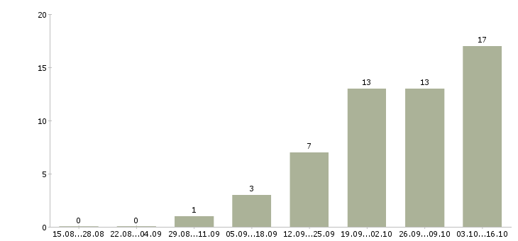 Работа водитель кат е Нижний новгород - Число вакансий Нижний новгород по специальности водитель кат е за 2 месяца