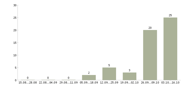 Работа руководитель охраны Нижний новгород - Число вакансий Нижний новгород по специальности руководитель охраны за 2 месяца