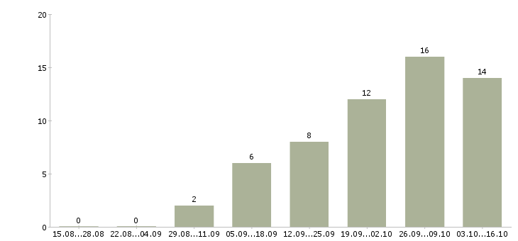 Работа дорожные рабочие Ростов-на-дону - Число вакансий Ростов-на-дону по специальности дорожные рабочие за 2 месяца