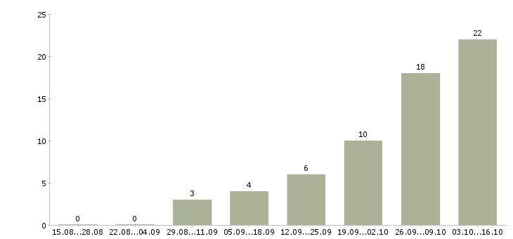 Работа охранник с разрядом и без Санкт-петербург - Число вакансий Санкт-петербург по специальности охранник с разрядом и без за 2 месяца