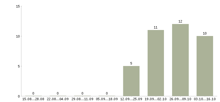 Работа заведующий складом Симферополь - Число вакансий Симферополь по специальности заведующий складом за 2 месяца