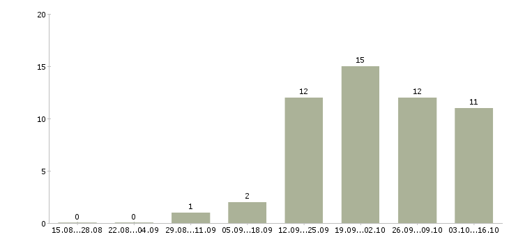 Работа ищем продавцов Татарстан - Число вакансий Татарстан по специальности ищем продавцов за 2 месяца