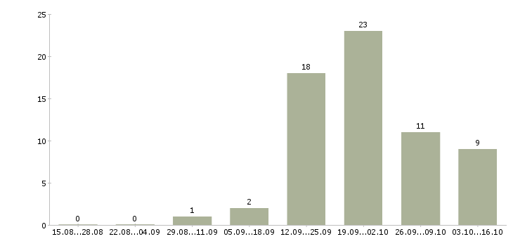 Работа набираю команду Татарстан - Число вакансий Татарстан по специальности набираю команду за 2 месяца