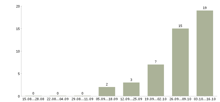 Работа техник по зданию Татарстан - Число вакансий Татарстан по специальности техник по зданию за 2 месяца