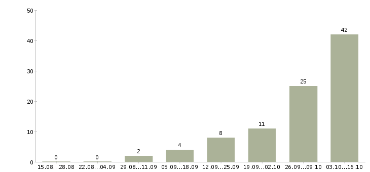 Работа оператор с обучением Чечня - Число вакансий Чечня по специальности оператор с обучением за 2 месяца