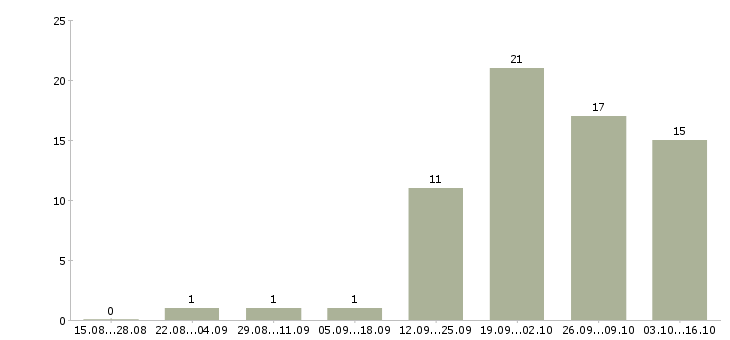 Работа кладовщик склада в Архангельске - Число вакансий в Архангельске по специальности кладовщик склада за 2 месяца