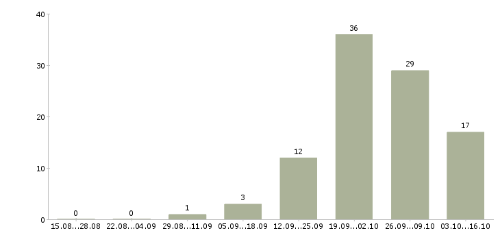 Работа оператор линий в Архангельске - Число вакансий в Архангельске по специальности оператор линий за 2 месяца