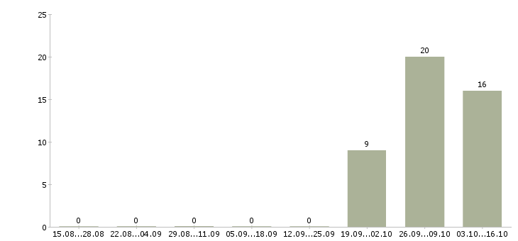 Работа вахта с проживанием и питанием в Балаково - Число вакансий в Балаково по специальности вахта с проживанием и питанием за 2 месяца