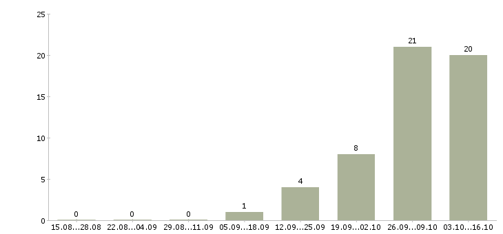 Работа продавец на рынок в Балашихе - Число вакансий в Балашихе по специальности продавец на рынок за 2 месяца