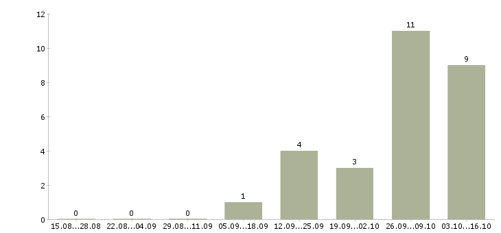Работа бухгалтер на первичную документацию в Барнауле - Число вакансий в Барнауле по специальности бухгалтер на первичную документацию за 2 месяца
