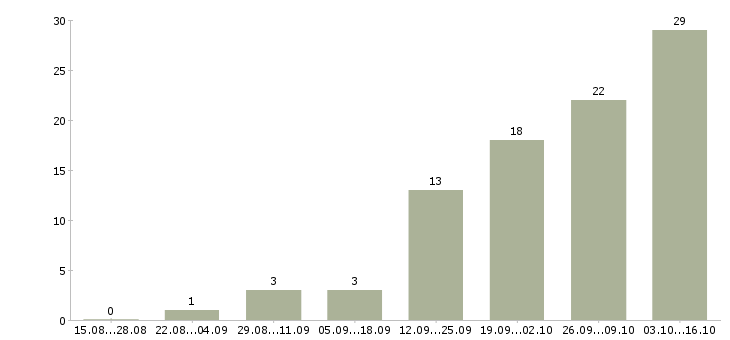 Работа грузчики на склады в Барнауле - Число вакансий в Барнауле по специальности грузчики на склады за 2 месяца