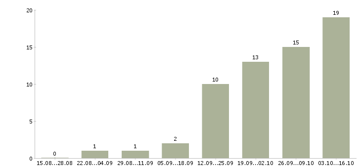 Работа помощник в интернете в Брянске - Число вакансий в Брянске по специальности помощник в интернете за 2 месяца