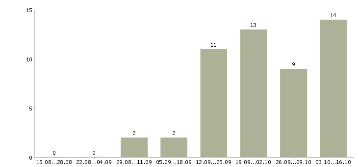 Работа водители кат е в Волгограде - Число вакансий в Волгограде по специальности водители кат е за 2 месяца