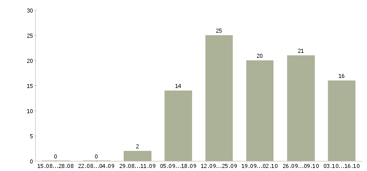 Работа грузчик на подработку в Волгограде - Число вакансий в Волгограде по специальности грузчик на подработку за 2 месяца