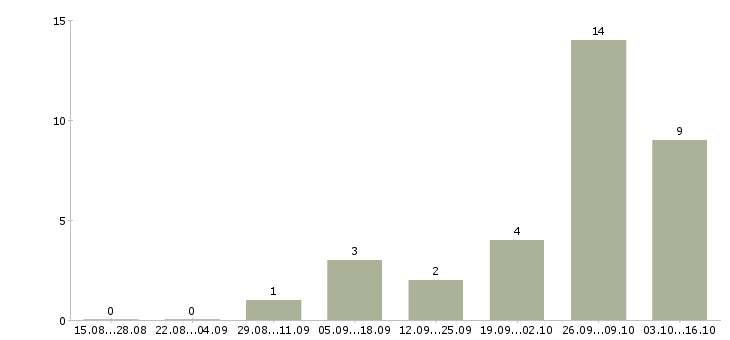 Работа сотрудник в ресторан в Волгограде - Число вакансий в Волгограде по специальности сотрудник в ресторан за 2 месяца