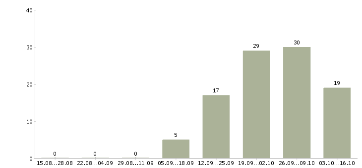 Работа работник производства в Вологде - Число вакансий в Вологде по специальности работник производства за 2 месяца