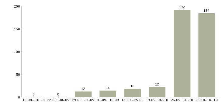 Работа подсобные рабочие в Воронеже - Число вакансий в Воронеже по специальности подсобные рабочие за 2 месяца