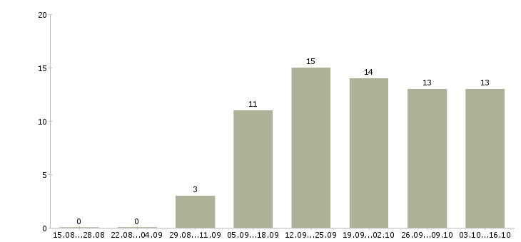 Работа мастер по педикюру и маникюру в Екатеринбурге - Число вакансий в Екатеринбурге по специальности мастер по педикюру и маникюру за 2 месяца