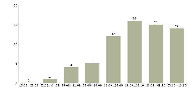 Работа набираем в команду в Екатеринбурге - Число вакансий в Екатеринбурге по специальности набираем в команду за 2 месяца