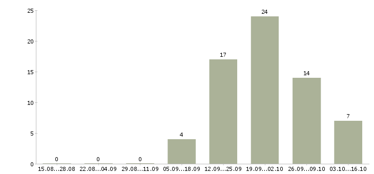 Работа работник в торговый зал в Екатеринбурге - Число вакансий в Екатеринбурге по специальности работник в торговый зал за 2 месяца