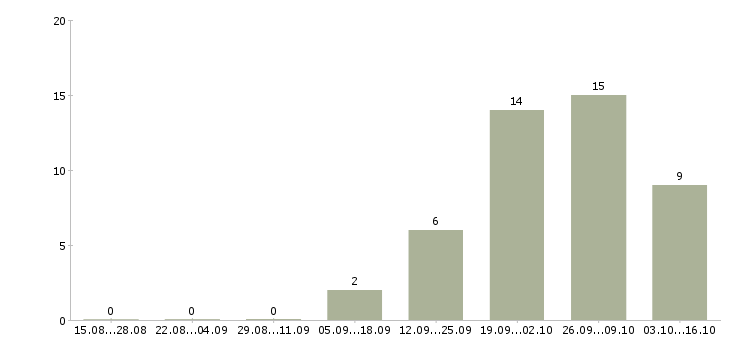 Работа грузчик склада в Зеленограде - Число вакансий в Зеленограде по специальности грузчик склада за 2 месяца