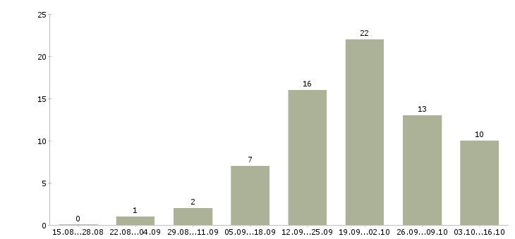 Работа дополнительный заработок в Иваново - Число вакансий в Иваново по специальности дополнительный заработок за 2 месяца