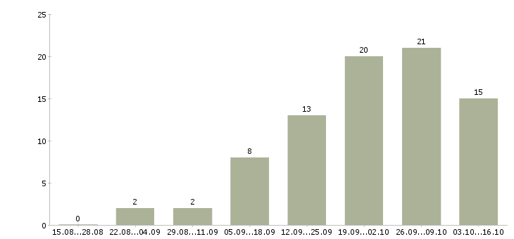 Работа с текстами на дому в Иваново - Число вакансий в Иваново по специальности с текстами на дому за 2 месяца