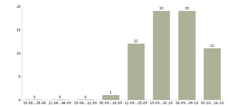Работа семейная пара с проживанием в Иваново - Число вакансий в Иваново по специальности семейная пара с проживанием за 2 месяца