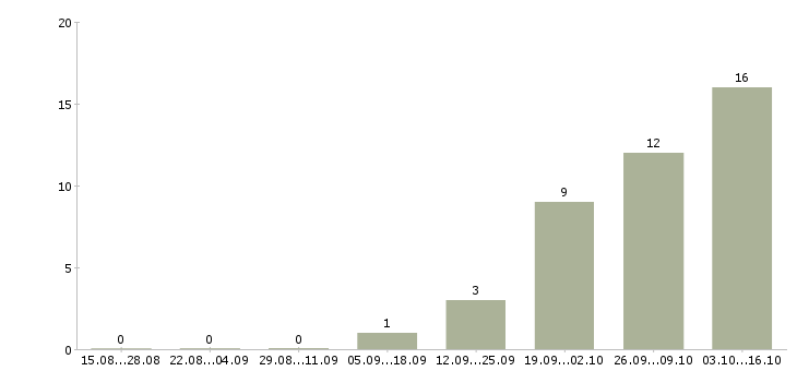 Работа продавец продукты в Ижевске - Число вакансий в Ижевске по специальности продавец продукты за 2 месяца