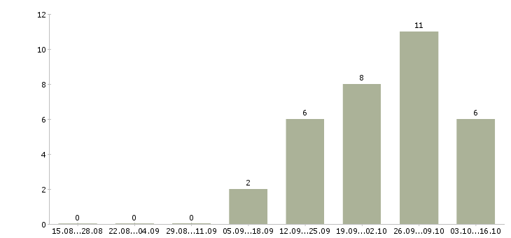 Работа работник торгово зала в Ижевске - Число вакансий в Ижевске по специальности работник торгово зала за 2 месяца