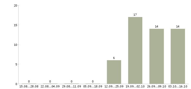 Работа заведующий склада в Иркутске - Число вакансий в Иркутске по специальности заведующий склада за 2 месяца