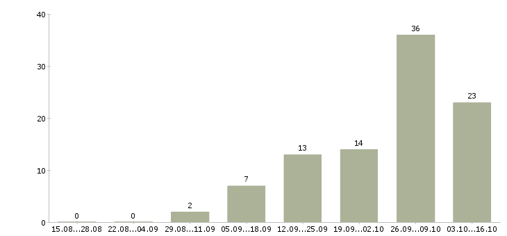 Работа рабочий по кухне в Казани - Число вакансий в Казани по специальности рабочий по кухне за 2 месяца