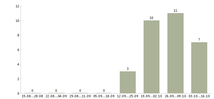 Работа сварщик вахтой в Казани - Число вакансий в Казани по специальности сварщик вахтой за 2 месяца