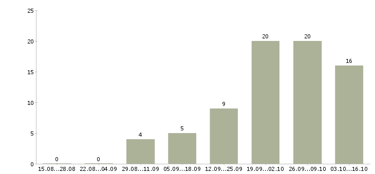 Работа сотрудники охраны в Казани - Число вакансий в Казани по специальности сотрудники охраны за 2 месяца