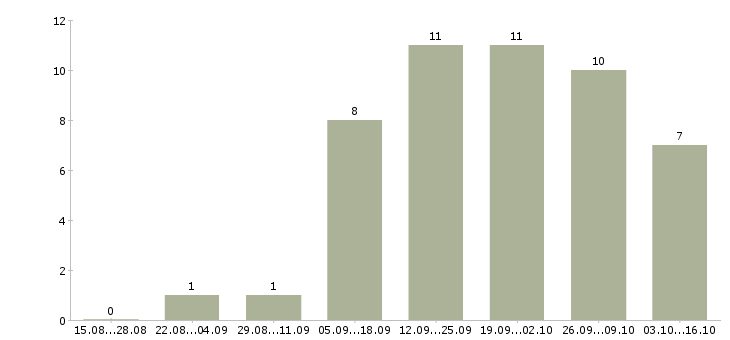 Работа с текстами на дому в Калининграде - Число вакансий в Калининграде по специальности с текстами на дому за 2 месяца