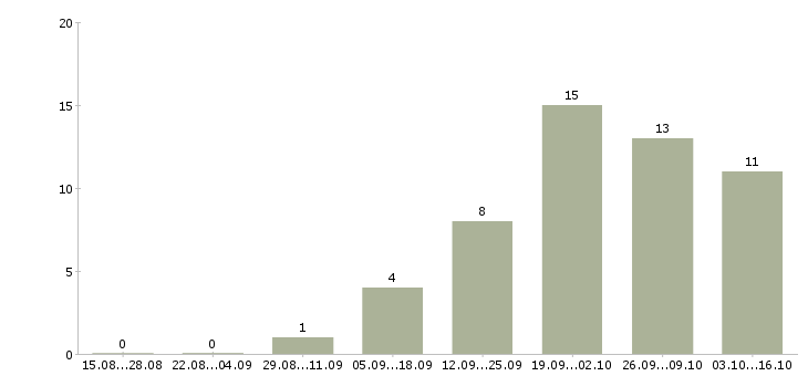 Работа сотрудник на учет в Калининграде - Число вакансий в Калининграде по специальности сотрудник на учет за 2 месяца