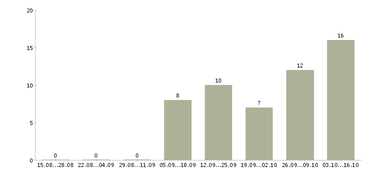 Работа административная работа в Калуге - Число вакансий в Калуге по специальности административная работа за 2 месяца