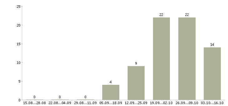 Работа семейная пара с проживанием в Калуге - Число вакансий в Калуге по специальности семейная пара с проживанием за 2 месяца
