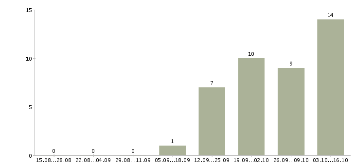 Работа помощник в интернете в Кемерово - Число вакансий в Кемерово по специальности помощник в интернете за 2 месяца