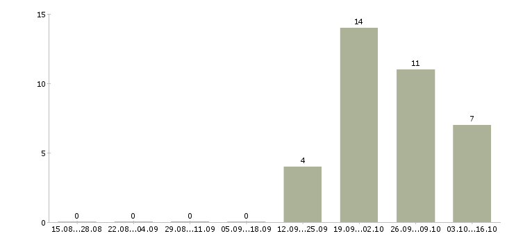 Работа кладовщик на складе в Кирове - Число вакансий в Кирове по специальности кладовщик на складе за 2 месяца